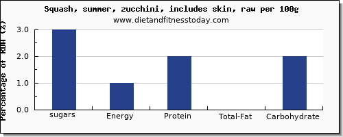 sugars and nutrition facts in sugar in zucchini per 100g